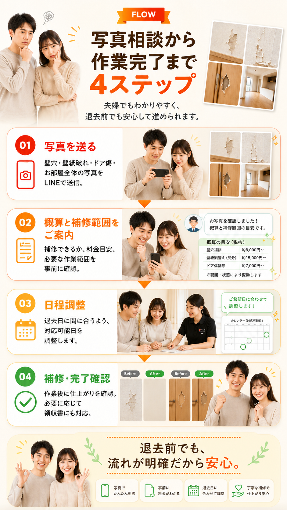 写真相談から作業完了まで4ステップ。写真を送る、概算と補修範囲をご案内、日程調整、補修・完了確認。退去前でも流れが明確だから安心。